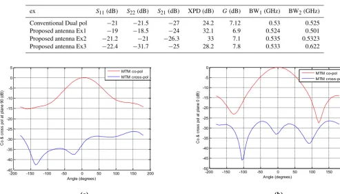 Table 2. Comparison between the traditional dual linear polarization and the proposed antenna using metamaterial with two different exam-ples of S-parameters, XPD and BW for two ports.
