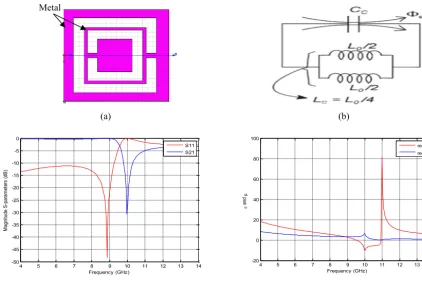 Figure 9.  Complementary split ring resonator (a) 2-D geometry of a CSRR (b) equivalent circuit of a CSRR (c) S-parameters of the unit cell(S11 and S21) (d) real values of permittivity, and permeability.