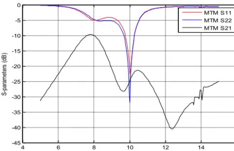 Figure 12. S-parameters between two orthogonal input ports.