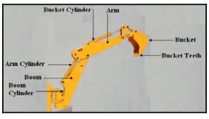 Fig. 1 Basic parts of backhoe hydraulic excavator   