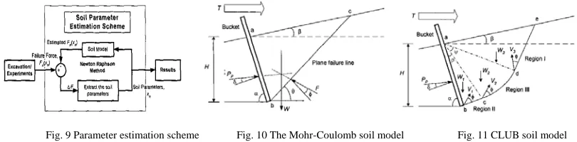 Fig. 9 Parameter estimation scheme              Fig. 10 The Mohr-Coulomb soil model                    Fig
