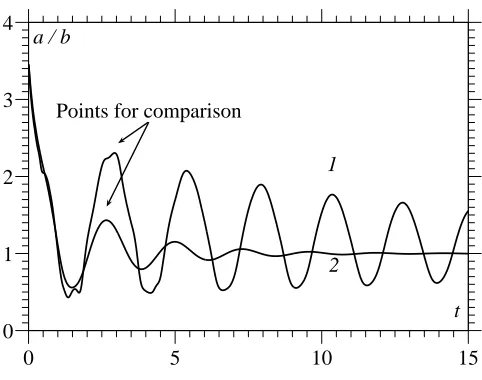FIG. 2.Aspect ratio a/b of two drops over a number of periods with curve 1 obtained using