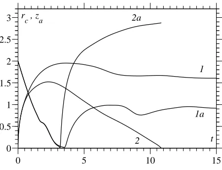 FIG. 4. Evolution of the drop’s contact line position rc (1, 2) and apex height za (1a, 2a) as a