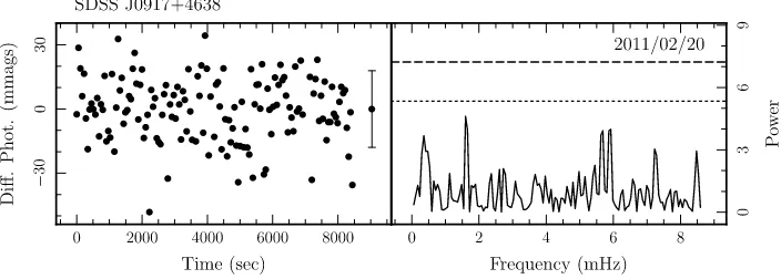 FIG. 4.—Light curve and Lomb-Scargle periodogram for SDSS J0917 þ 4638 for observations taken at WHT/ACAM on 2011 February 20