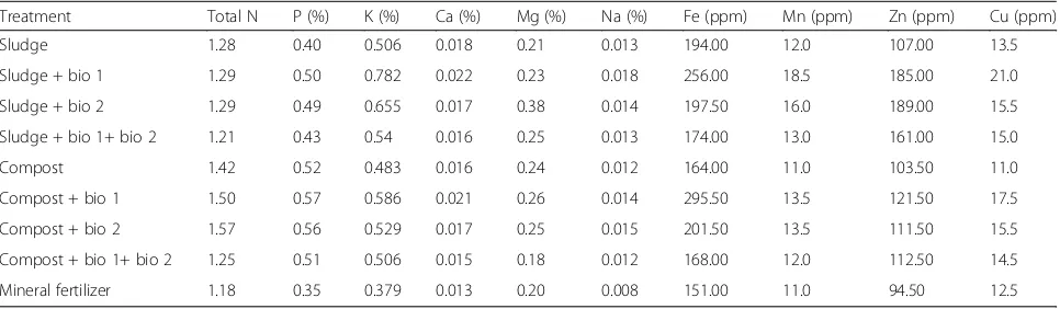 Table 4 Effect of compost, sludge, and biofertilizers on nutrient content of grain of wheat plants grown in newly reclaimed soil