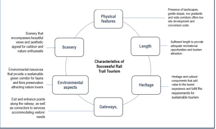 Figure 1: Characteristics of Successful Rail Trail Tourism (Source: Adapted from Reis & Jellum, 2012) 