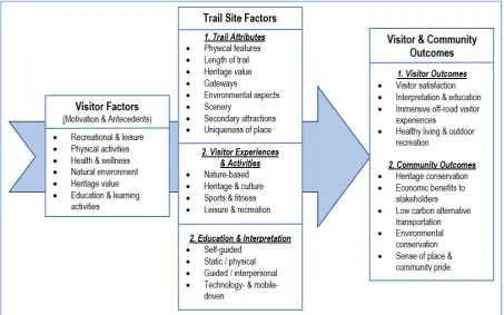 Figure 2: Conceptual model of low carbon mobile-driven rail trail 