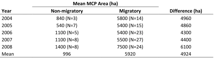 Table 3: Home-range data from wild red deer collared at Cressbrook Dam Reserve, south-eastern 