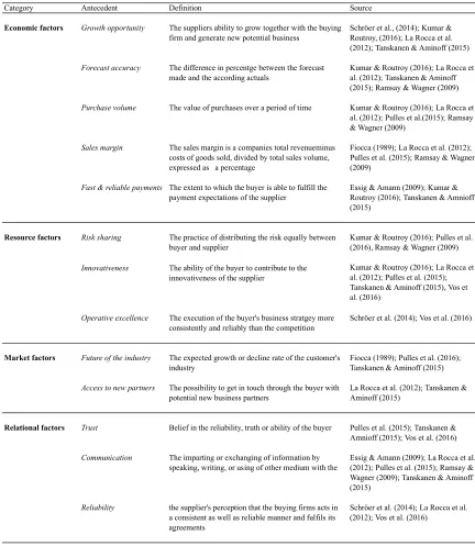 Table 1 - Literature review on preferred customer antecedents