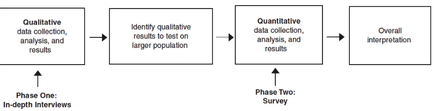 Figure 5: sequential exploratory design method.140  