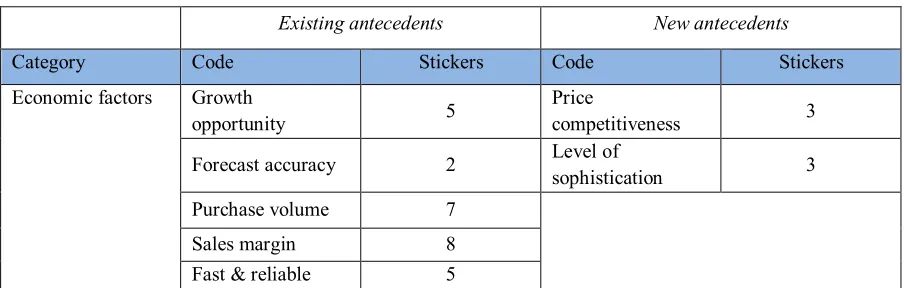 Table 3 - Qualitative data analysis 