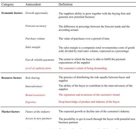 Table 4 - Adjusted theorethical framework