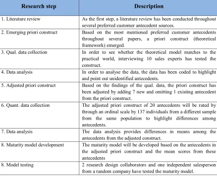 Table 5 - Chronology of research design 
