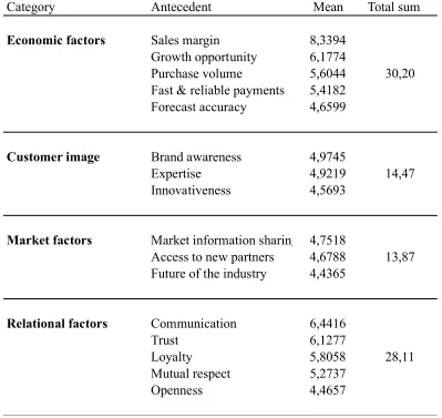 Table 7Category mean values