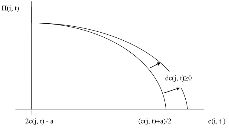 Figure 1: Gross profits and changes in own and rival’s unit costs of production 