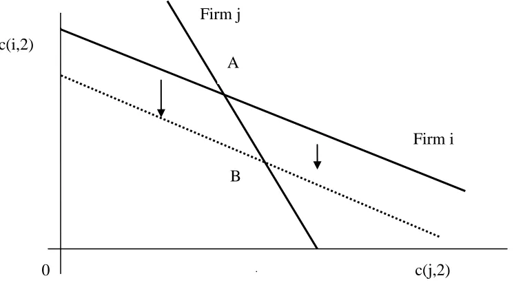 Figure 3: Pure rivalry: the impact of increased prior usage 