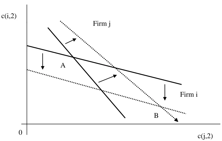 Figure 5: Early mover advantages 