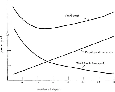 Figure 2-2: The market share and distance relationship (Rand, 1976) 