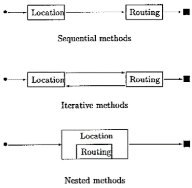 Figure 2-5: An illustration of the three types of solution methods of the LRP (Salhi & Nagy, 1999) 