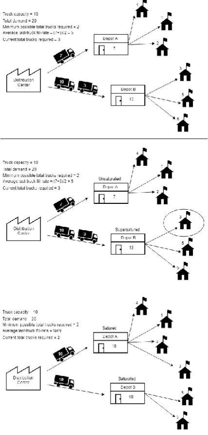 Figure 4-2:Depot assignment process: retailers are reallocated based on the expected gain in efficiency
