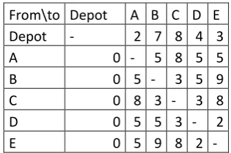 Table 4-5: Savings matrix (in driving hours) between all origin and destination locations 