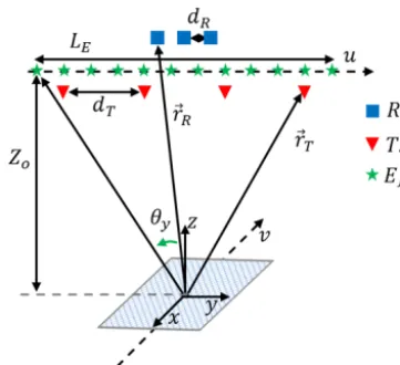 Figure 1. Schematic of a generic imaging setup using the effectiveaperture concept in combination with a synthetic aperture.