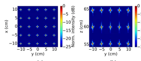 Figure 2. 3-D image reconstruction using the BP algorithm. (a) xy-section at z = Zo. (b) yz-section at x = 0.