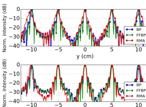 Figure 4. 3-D image reconstruction using the modiﬁed RMA algo-rithm. (a) xy-section at z = Zo