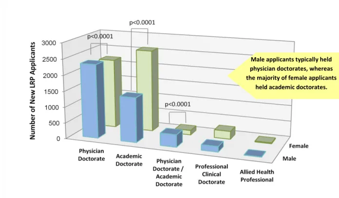 Figure 8. Gender distribution of new LRP applicants, by degree type, FY03-FY07 