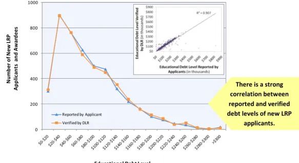 Figure 17. Correlation between applicant reported and DLR verified educational debt level of new  LRP applicants, FY03-FY07