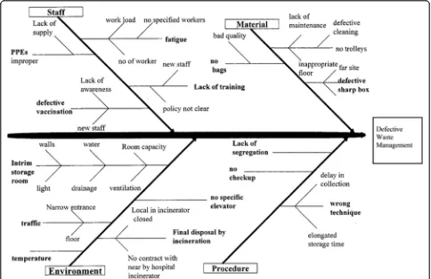 Fig. 1 Fishbone cause-effect diagram of defective waste management (original). A visualization tool for categorizing the potential causes of theproblem (low adherence to waste management policy) in order to identify its root causes