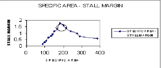 Fig  1: Non-Dominant  solution zone - Efficiency & Stall  