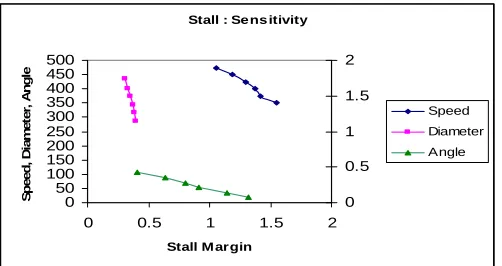Fig  4 : Sensitivity of Diameter, Angle & Flow-Coeff on Efficiency  