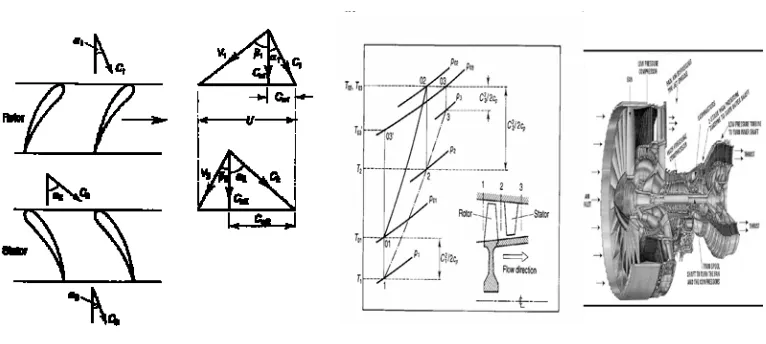 Fig 7 : Velocity Diagrams                                                              Fig 8 : T-S diagram  
