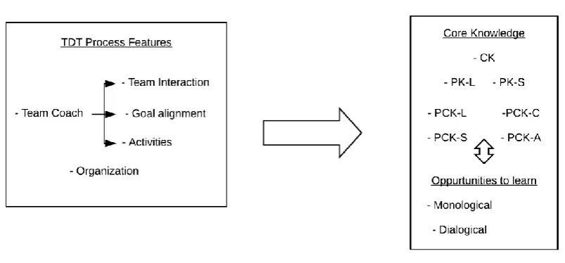 Figure 2:  The influence and interactions of TDT processes on core knowledge and learning opportunities  
