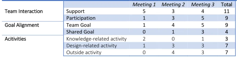 Table 7  Amount of TDT process features aspects coded in meetings 
