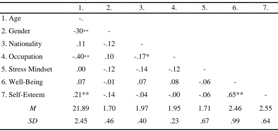 Table 1 Means and Standard Deviations (in Parentheses) for Stress Mindset (IV), Well-Being (DV) 