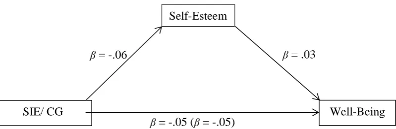 Figure 2. Mediation model of self-esteem on the relationship between SIE mindset and well-being
