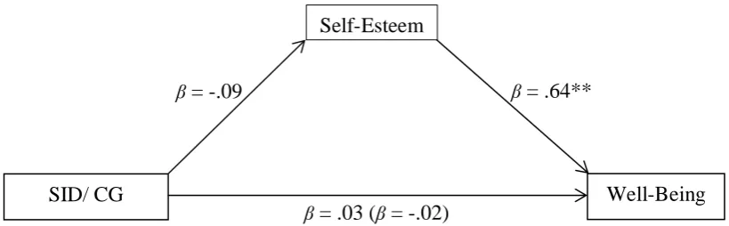 Figure 3. Mediation model of self-esteem on the relationship between SID mindset and well-being