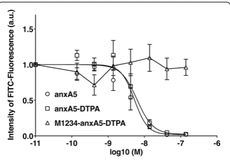 Figure 1 Binding affinity of anxA5-DTPA (6). Competitionexperiments demonstrate the inhibition of anxA5-FITC binding toapoptotic Jurkat T cells by active anxA5-DTPA, wildtype anxA5, andlack of inhibition by inactive M1234-anxA5-DTPA