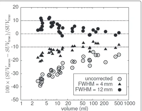 Figure 10 Contrast dependence of diﬀerence betweenLBPVC-corrected and true SUVmean. The blue points represent thesubgroup of lesions with artiﬁcially reduced contrast.