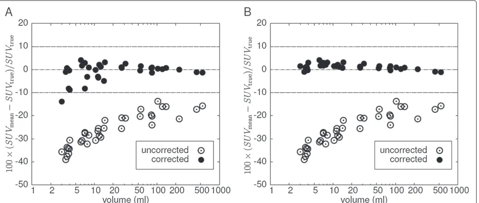 Figure 6 Deviation of GBPVC-corrected (A) and LBPVC-corrected (B) SUVmean from the true SUVmean using the true object boundaries (ata noise level of FWHM = 5%)