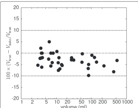 Figure 7 Fractional deviation of the automatically determinedobject volumes from the true values (at a noise level of FWHM =5%)