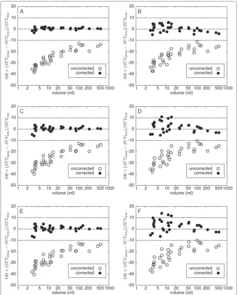 Figure 9 Diﬀerence between LBPVC-corrected and true SUVmean at additional noise levels with a FWHM of the Gaussian noise of 3.5% (A,B), 7.1% (C, D) and 10% (E, F), respectively