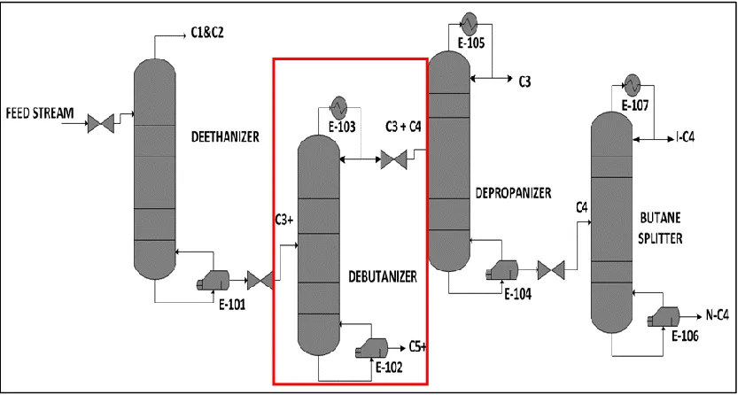 Figure 1: LPG fractionation system (Raheem et al. 2015) 