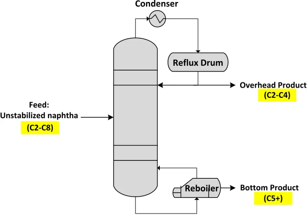 Figure 2: A flow scheme of debutanizer column 