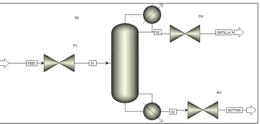 Figure 4: Configuration of debutanizer column 