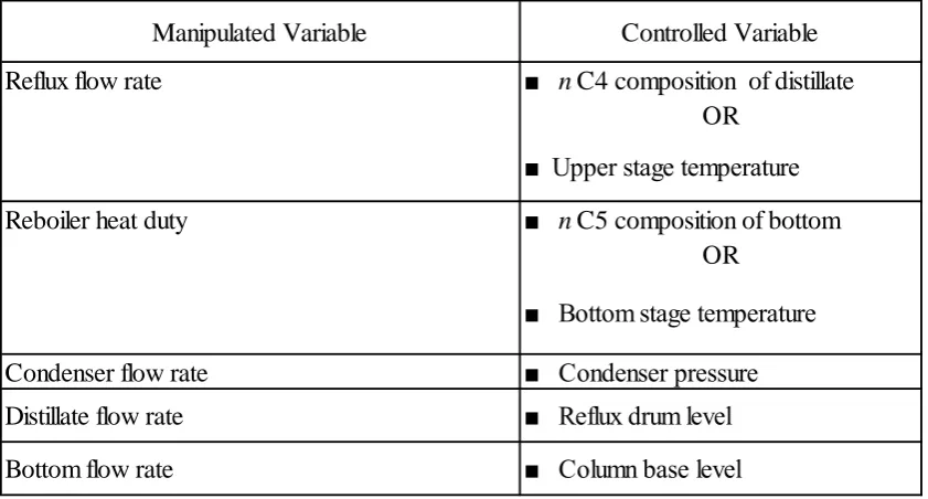 Table 20: Control strategies for debutanizer column 