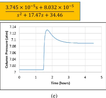 Figure 8: Change in reboiler duty. Response of a) XD, NC4 b) XB, NC5 c) Reflux drum level d) Column base level e) Column pressure 