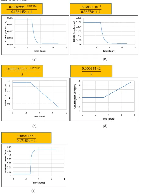 Figure 9 shows the responses of five process variables to change in the reflux flow rate at the 